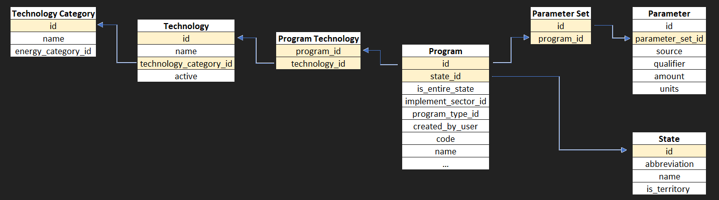 Data Structure Representation