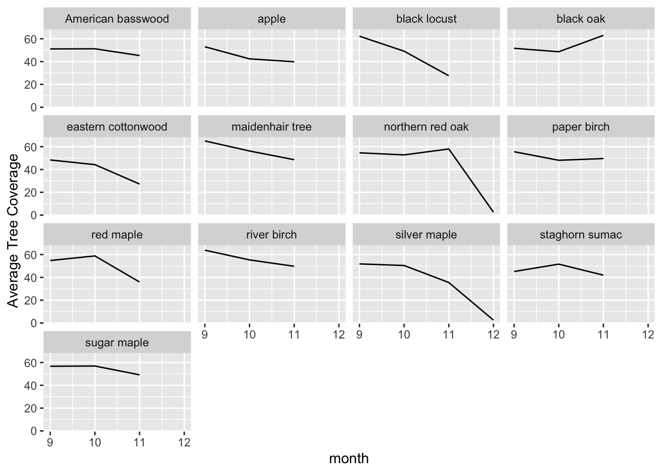 The above set of graphs depicts the average tree coverage (intensity) from month to month for each species of tree. We would expect the tree coverage to decrease almost linearly, however we can see that's not the case. For some, the tree coverage was reported to increase in the colder months.