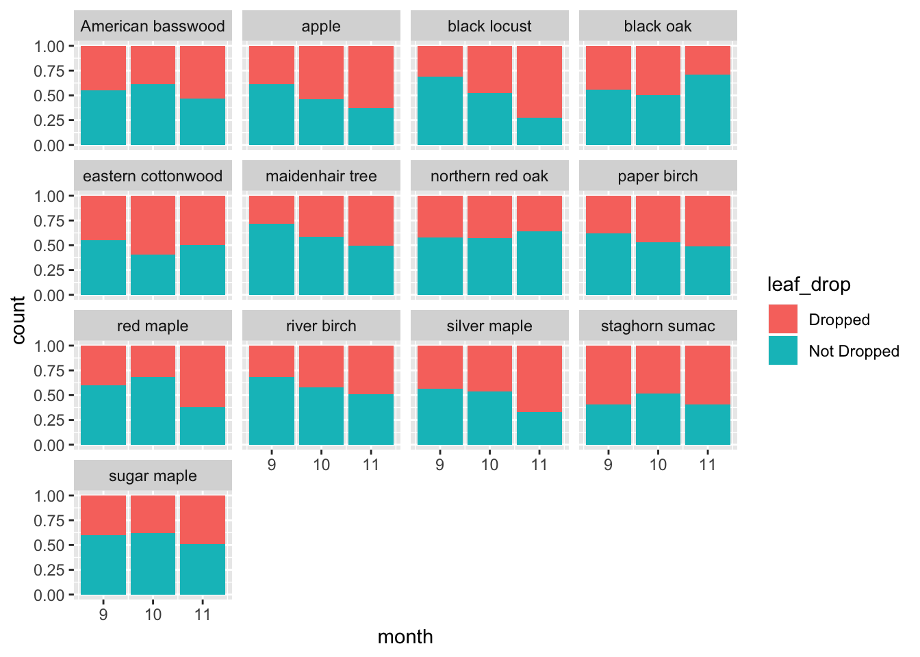 The graph pictured above shows the proportion of observations for each tree each month to see the percentage of observations that have been declared as leaves dropped. The decision was made that any tree with an intensity less than 50% has been declared as their leaves being dropped.