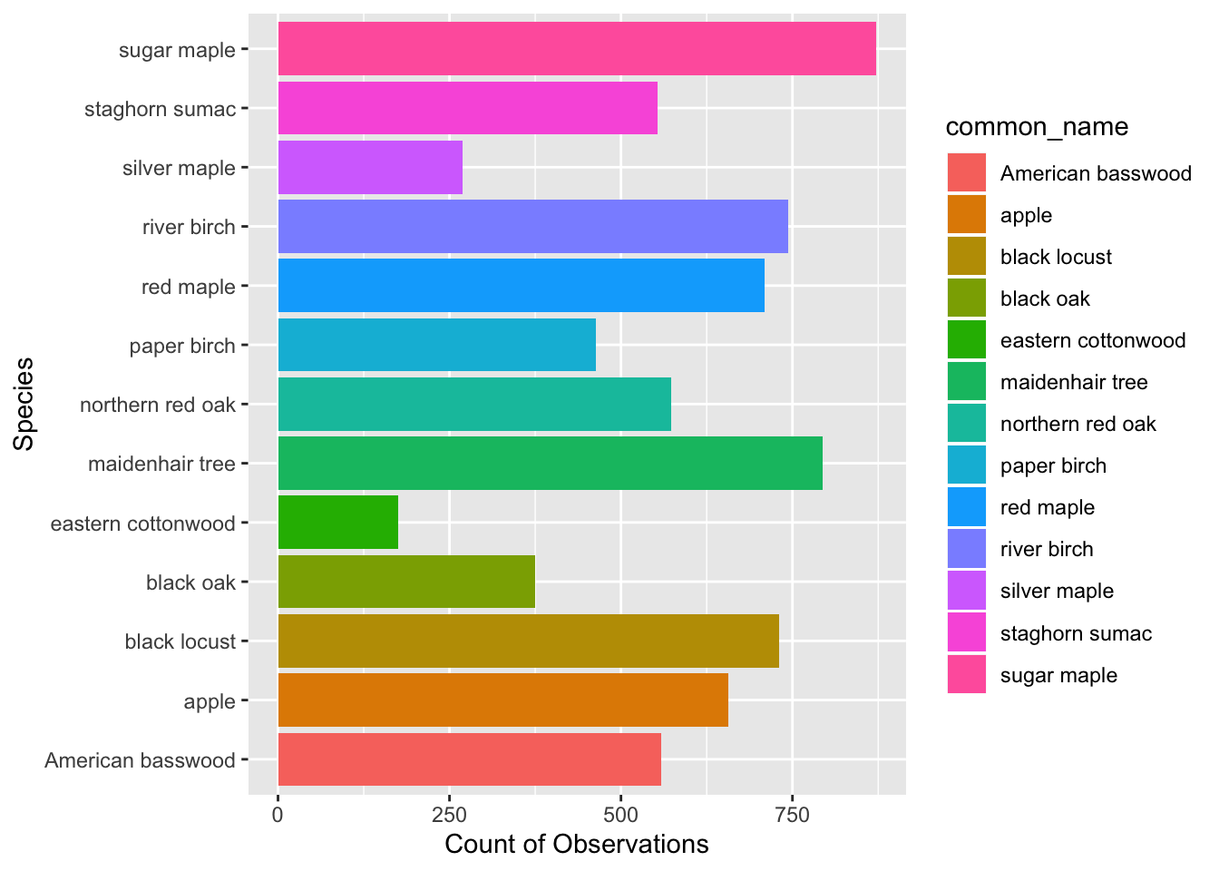 The bar chart above shows the raw count of observations made for each tree.