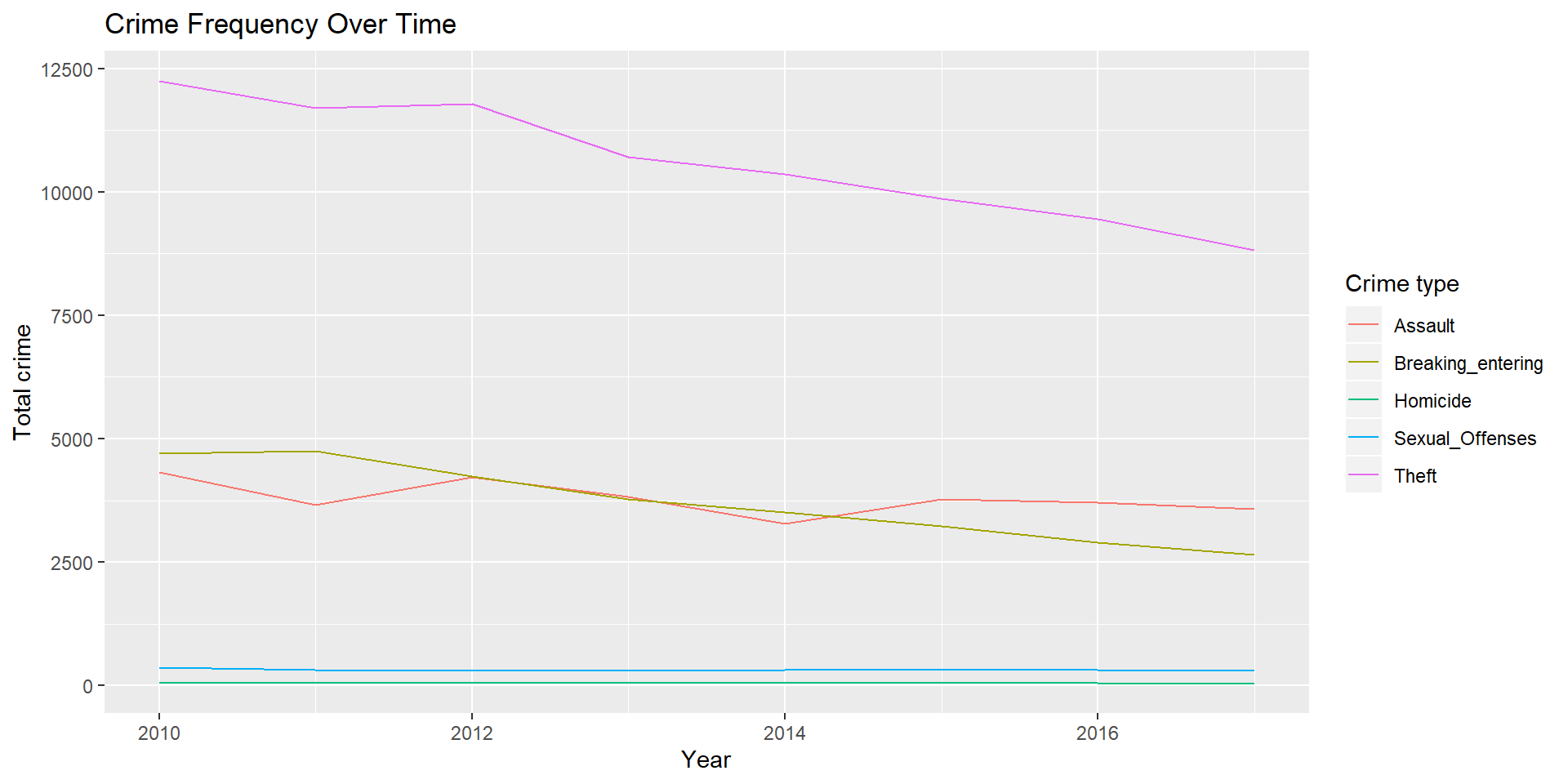 Crime Over Time