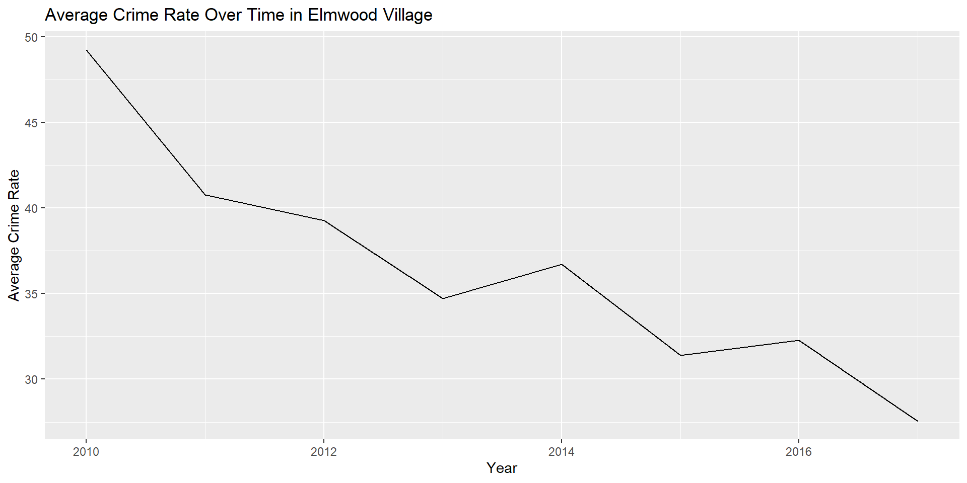 Average crime between 2010 and 2017 in Elmwood Village