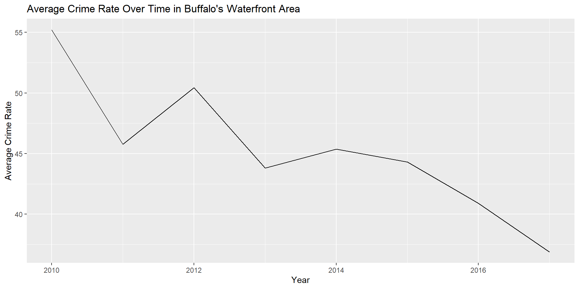 Average crime between 2010 and 2017 in Buffalo's Waterfront Area